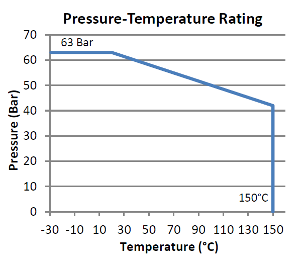 Pressure-temperature rating graph: flat at 63 bar from minus 30 to about 20 degrees Celsius, then falling to 42 bar at 150 degrees Celsius