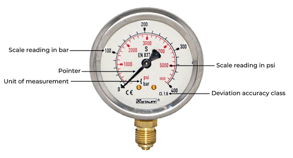 An annotated STAUFF pressure gauge dial labelling the bar scale, the psi scale, the pointer, the unit of measurement and the deviation accuracy class