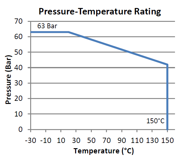 Pressure-Temperature Rating