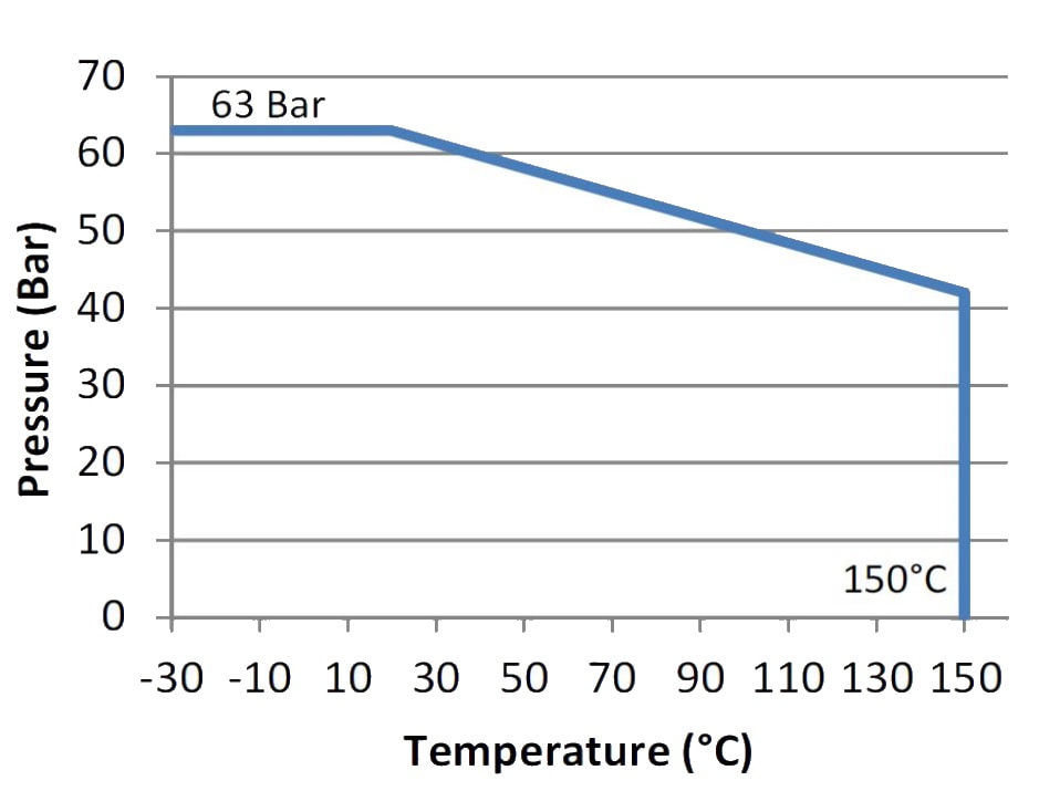 Pressure-Temperature Rating
